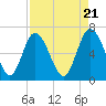 Tide chart for Florida Passage, Ogeechee River, Georgia on 2024/04/21