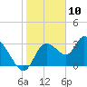 Tide chart for Florida Power, Crystal River, Florida on 2021/01/10