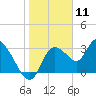 Tide chart for Florida Power, Crystal River, Florida on 2021/01/11