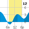 Tide chart for Florida Power, Crystal River, Florida on 2021/01/12