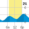 Tide chart for Florida Power, Crystal River, Florida on 2021/01/21