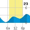 Tide chart for Florida Power, Crystal River, Florida on 2021/01/23