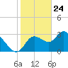Tide chart for Florida Power, Crystal River, Florida on 2021/01/24