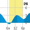 Tide chart for Florida Power, Crystal River, Florida on 2021/01/26