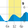 Tide chart for Florida Power, Crystal River, Florida on 2021/01/9