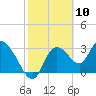 Tide chart for Florida Power, Crystal River, Florida on 2021/02/10