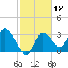 Tide chart for Florida Power, Crystal River, Florida on 2021/02/12