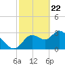 Tide chart for Florida Power, Crystal River, Florida on 2021/02/22