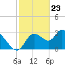 Tide chart for Florida Power, Crystal River, Florida on 2021/02/23