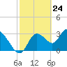 Tide chart for Florida Power, Crystal River, Florida on 2021/02/24
