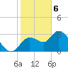 Tide chart for Florida Power, Crystal River, Florida on 2021/02/6