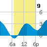 Tide chart for Florida Power, Crystal River, Florida on 2021/02/9