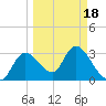 Tide chart for Florida Power, Crystal River, Florida on 2021/03/18
