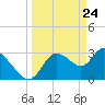 Tide chart for Florida Power, Crystal River, Florida on 2021/03/24