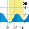 Tide chart for Florida Power, Crystal River, Florida on 2021/03/26