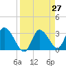 Tide chart for Florida Power, Crystal River, Florida on 2021/03/27