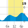 Tide chart for Florida Power, Crystal River, Florida on 2021/04/19