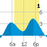 Tide chart for Florida Power, Crystal River, Florida on 2021/04/1