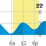 Tide chart for Florida Power, Crystal River, Florida on 2021/04/22