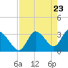 Tide chart for Florida Power, Crystal River, Florida on 2021/04/23