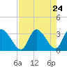 Tide chart for Florida Power, Crystal River, Florida on 2021/04/24