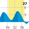 Tide chart for Florida Power, Crystal River, Florida on 2021/04/27