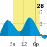 Tide chart for Florida Power, Crystal River, Florida on 2021/04/28