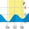 Tide chart for Florida Power, Crystal River, Florida on 2021/04/7