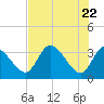 Tide chart for Florida Power, Crystal River, Florida on 2021/05/22