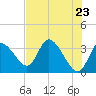 Tide chart for Florida Power, Crystal River, Florida on 2021/05/23