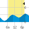 Tide chart for Florida Power, Crystal River, Florida on 2021/05/4
