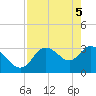 Tide chart for Florida Power, Crystal River, Florida on 2021/05/5