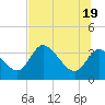 Tide chart for Florida Power, Crystal River, Florida on 2021/06/19