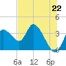Tide chart for Florida Power, Crystal River, Florida on 2021/06/22