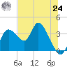 Tide chart for Florida Power, Crystal River, Florida on 2021/06/24