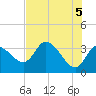 Tide chart for Florida Power, Crystal River, Florida on 2021/06/5