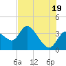Tide chart for Florida Power, Crystal River, Florida on 2021/07/19