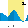 Tide chart for Florida Power, Crystal River, Florida on 2021/07/21