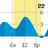 Tide chart for Florida Power, Crystal River, Florida on 2021/07/22