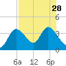 Tide chart for Florida Power, Crystal River, Florida on 2021/07/28