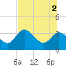 Tide chart for Florida Power, Crystal River, Florida on 2021/07/2