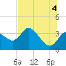 Tide chart for Florida Power, Crystal River, Florida on 2021/07/4