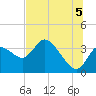 Tide chart for Florida Power, Crystal River, Florida on 2021/07/5