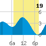 Tide chart for Florida Power, Crystal River, Florida on 2021/08/19