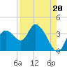 Tide chart for Florida Power, Crystal River, Florida on 2021/08/20