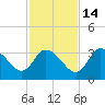 Tide chart for Florida Power, Crystal River, Florida on 2021/11/14