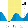 Tide chart for Florida Power, Crystal River, Florida on 2021/11/18