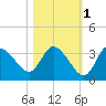 Tide chart for Florida Power, Crystal River, Florida on 2021/11/1