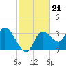 Tide chart for Florida Power, Crystal River, Florida on 2021/11/21