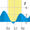 Tide chart for Florida Power, Crystal River, Florida on 2021/11/7